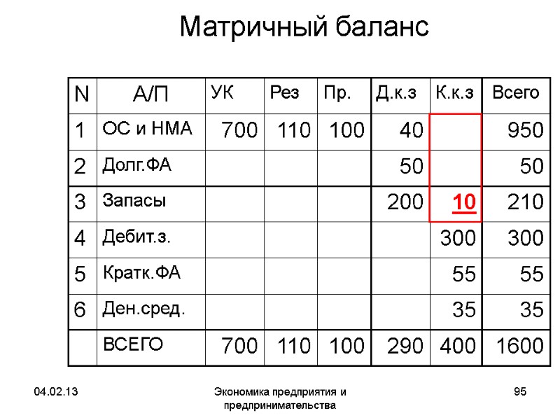 04.02.13 Экономика предприятия и предпринимательства 95 Матричный баланс 35 55 300 10 200 50 04.02.13 Экономика предприятия и предпринимательства 95 Матричный баланс 35 55 300 10 200 50